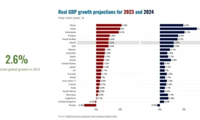 ОИСР прогнозира икономически растеж през 2023 г. до 2,6%