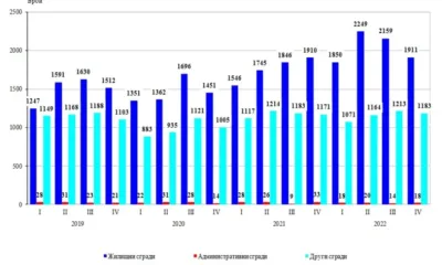 Лек ръст на издадените разрешителни за строеж на жилищни сгради, отчете НСИ