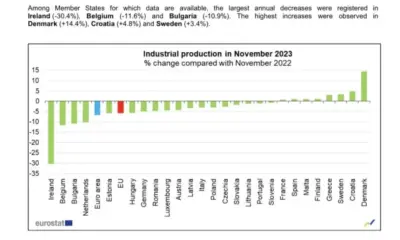 Какво работи министър Богданов? България е на 3 място в Европа по най-голям спад на индустриалното производство
