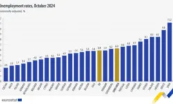 Евростат: Безработица в еврозоната e 6,3%, в ЕС на 5,9%, а в България 4%