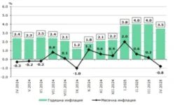 Дефлация от 0,8% през април, а на годишна база инфлацията пада до 3,5 на сто