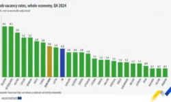 България е сред държавите с най-нисък процент на незаети работни места в ЕС