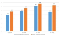 Икономически растеж: БВП у нас с ръст от 3.1% през първото тримесечие 