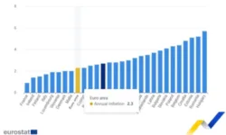 Ревизирани данни: Инфлацията в еврозоната през февруари се е понижила повече, отколкото се предполагаше