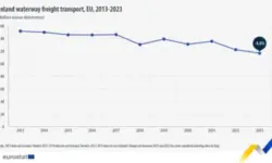 Евростат: Спад на транспорта по вътрешните водни пътища в ЕС през 2023