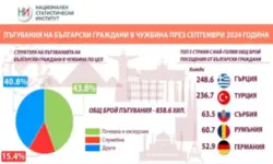 Общият брой пътувания на българи в чужбина с ръст от над 5% за година