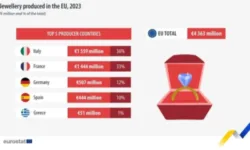 Италия е лидер по производство за бижута в ЕС